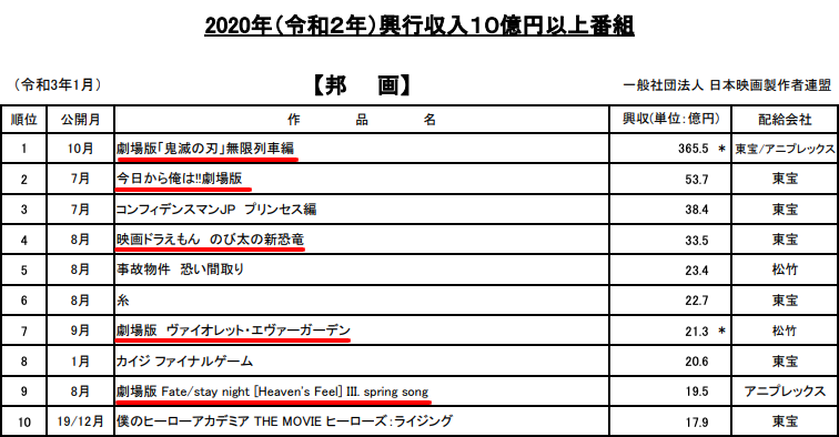 一般社団法人 日本映画製作者連盟が発表した2020年興行収入10億円以上番組（邦画）の上位10作品