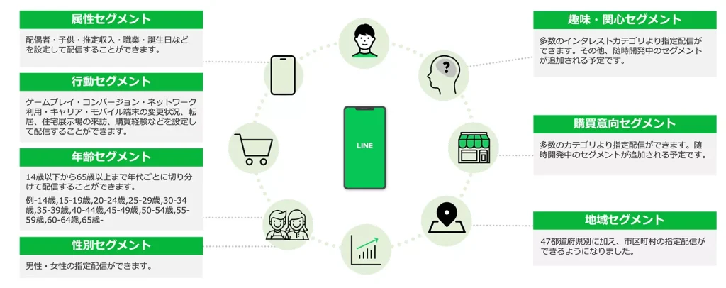 LINE広告：オーディエンスセグメント配信