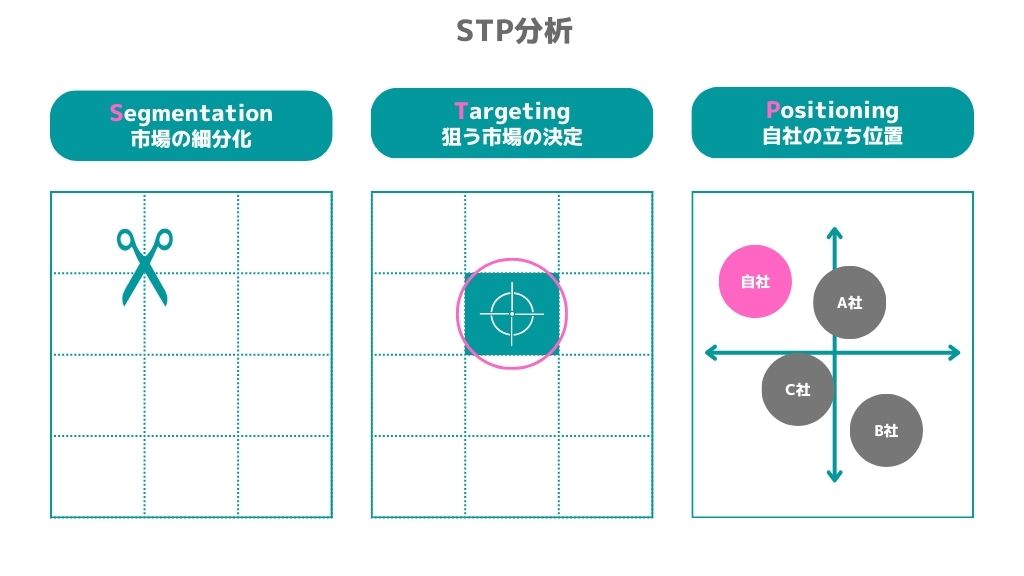 STP分析のフレームワーク(テンプレート)