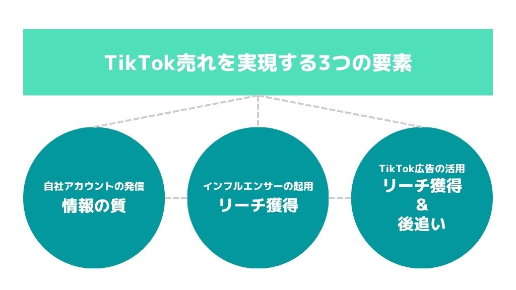 TikTok売れを実現する3つの要素