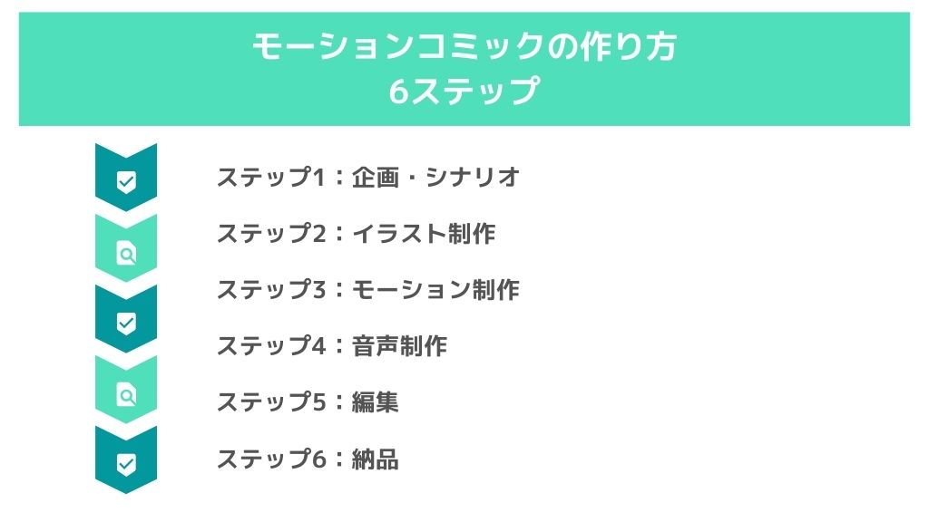 モーションコミックの作り方6ステップ