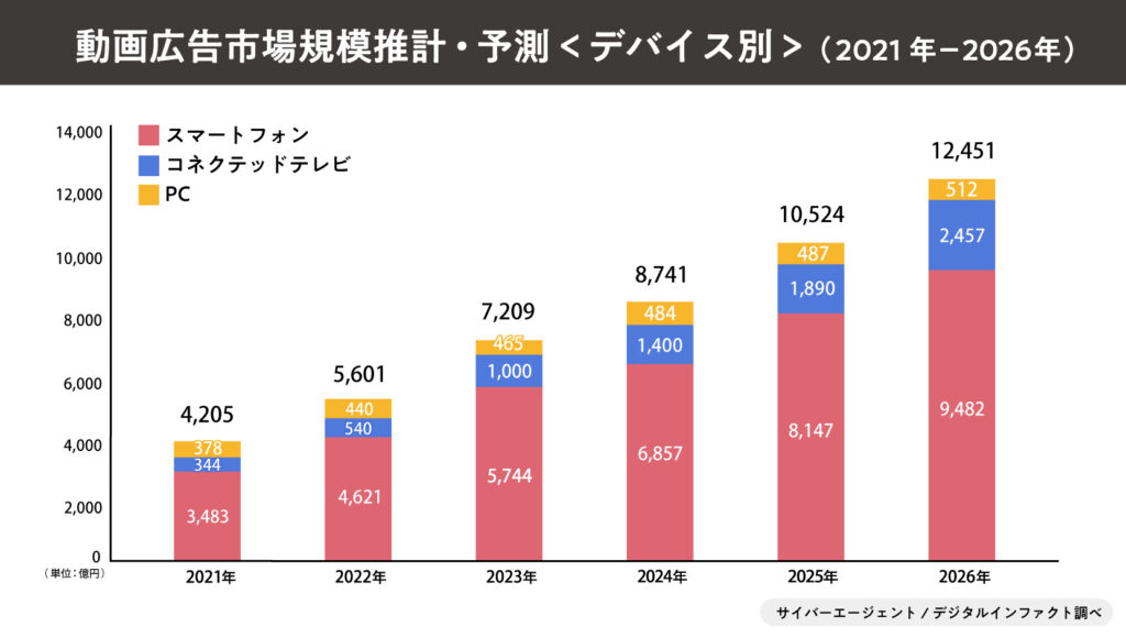 動画広告市場規模2021年-2026年