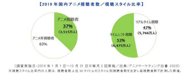 国内アニメ視聴者数