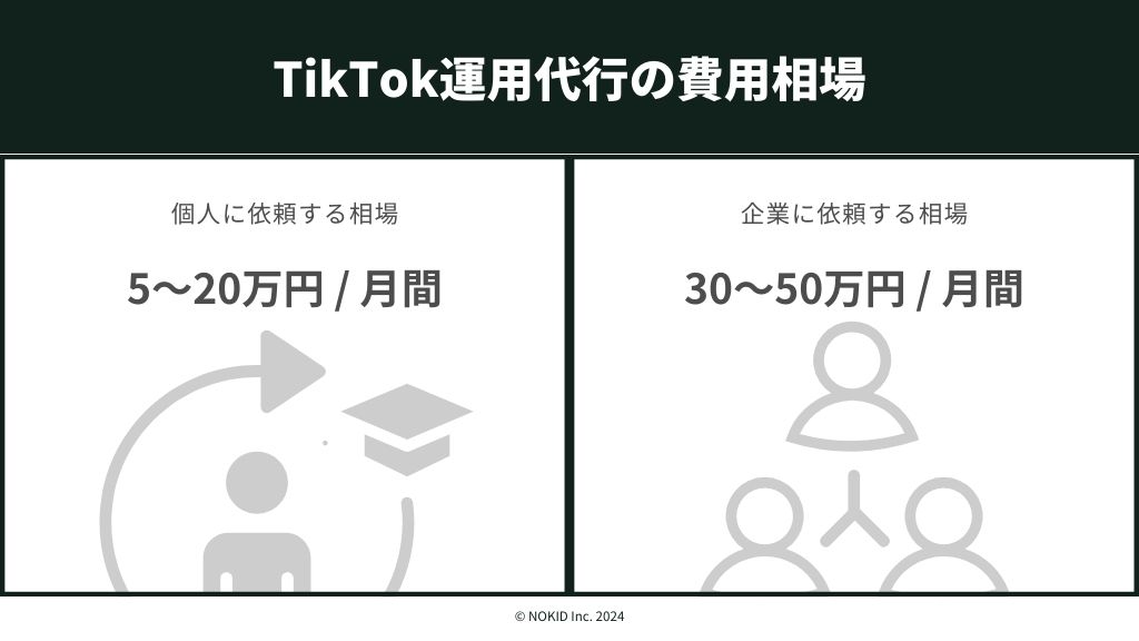 TikTok運用代行を依頼する費用の相場は、個人に委託すると月額5〜20万円、企業に委託すると30〜50万円ほどがかかります。