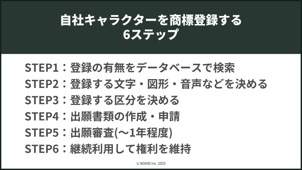 自社キャラクターを商標登録する6ステップ