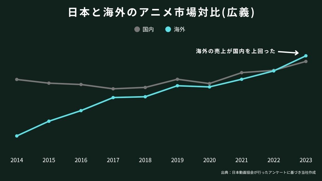 日本と海外のアニメ市場の推移：2014〜2023年