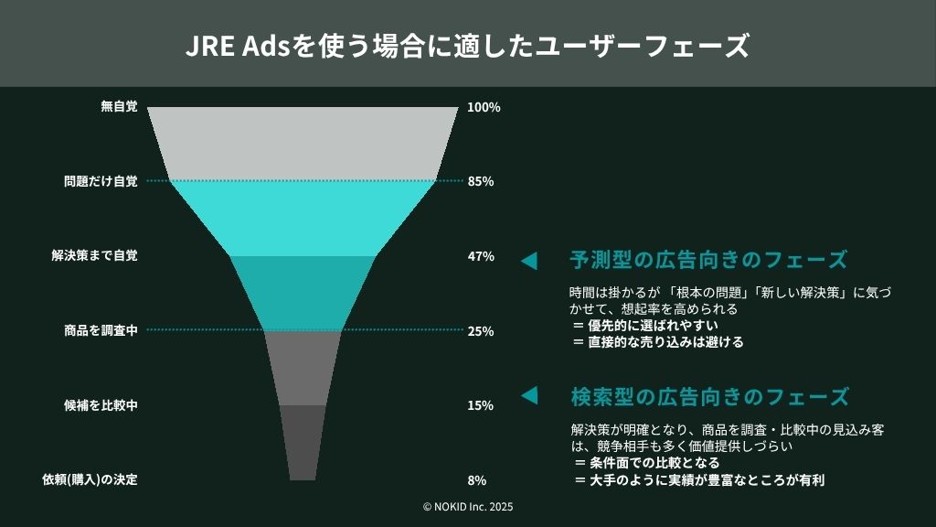 JRE Adsは検索型広告とは異なり、潜在層に向いている予測型の広告