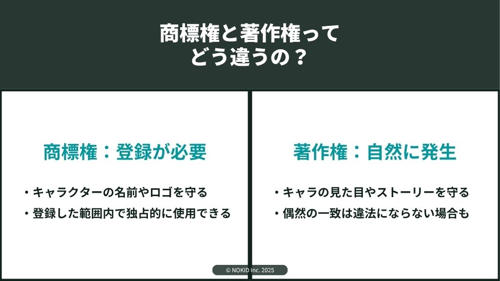 商標権と著作権の違い
