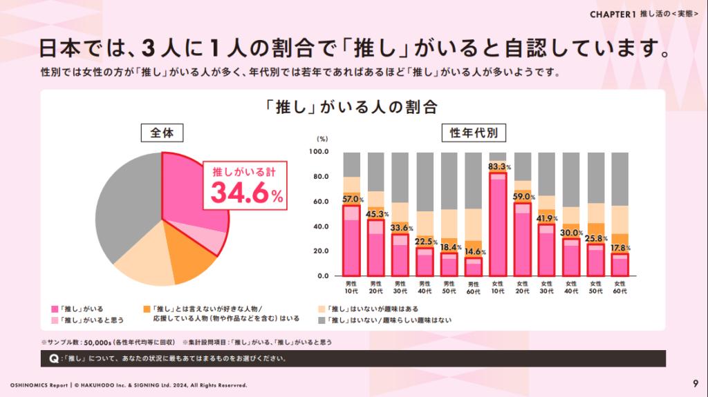 日本では、3人に1人の割合で「推し」がいると自認しています。 - OSHINOMICS Report