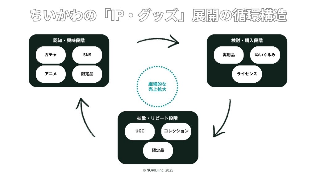「ちいかわ」のIP・グッズ展開の循環構造
