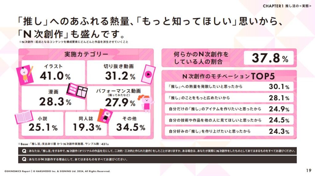 推しへのあふれる熱量、もっと知ってほしい思いから、N次創作も盛んです。