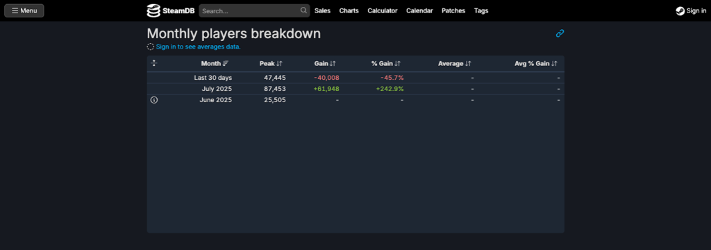 SteamDBによれば、Steam版ウマ娘は配信直後に同時接続25,505人を記録し、最終的には87,453人に到達しました。