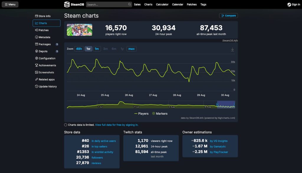 SteamDBによれば、Steam版ウマ娘は配信直後に同時接続25,505人を記録し、最終的には87,453人に到達しました。