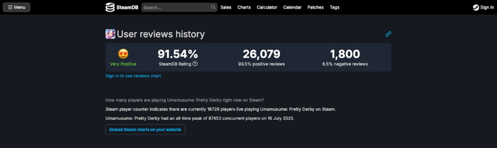 SteamDBではウマ娘は90%以上がポジティブな反応をしている