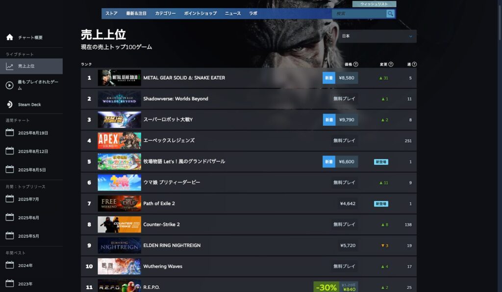 Steam(日本)での2025年8月時点のランキングトップ100の中でウマ娘は6位を記録しており、十分な人気を維持している。