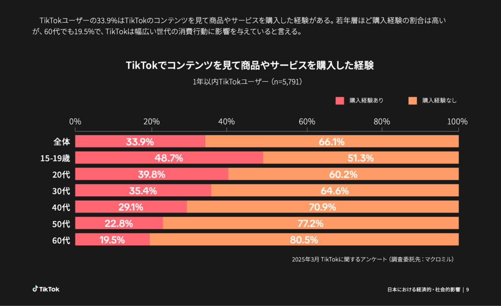 TikTok利用1年以内のユーザーの33.9%は、TikTokでコンテンツを見て商品やサービスを購入した経験がある。TikTok Socio-Economic Impact Report〜日本における経済的・社会的影響〜(2025年6月発行) - TikTok