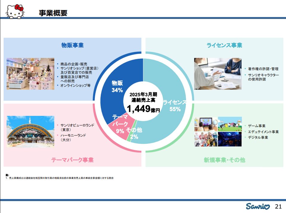 サンリオの事業概要：連結売上高1,449億円のうちライセンス事業は55%を占める