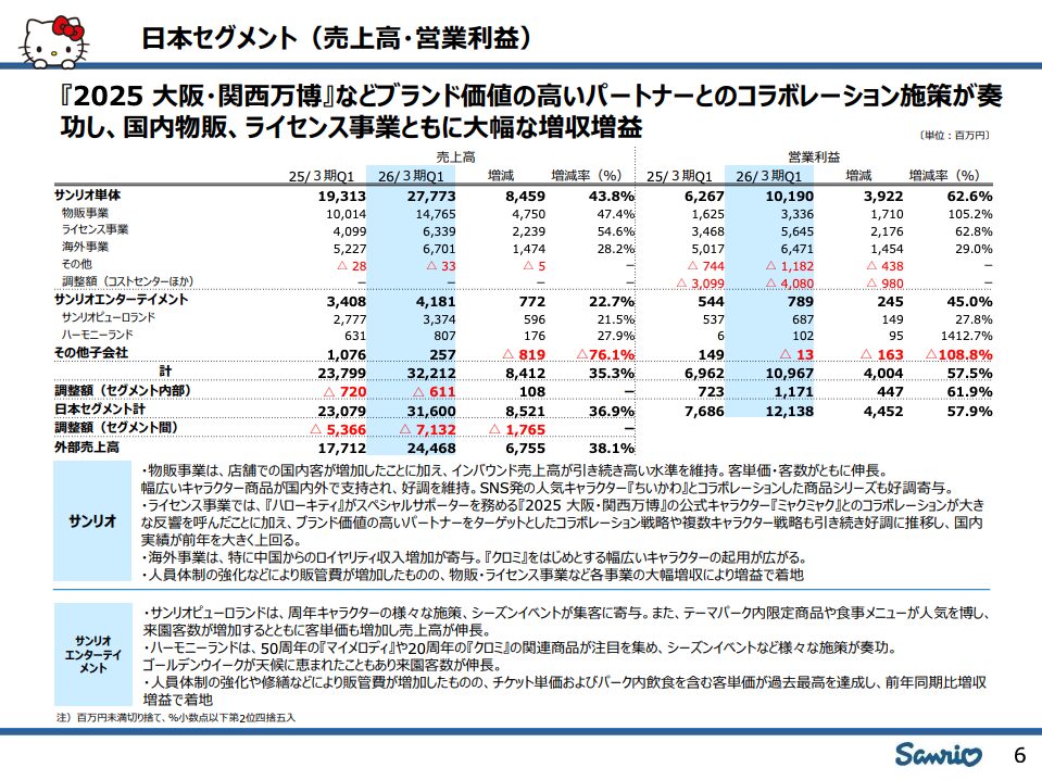 サンリオの日本セグメント売上高・営業利益