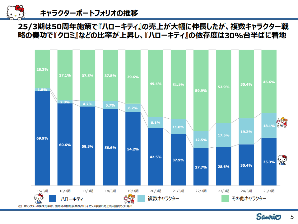 サンリオのキャラクターポートフォリオ推移：ハローキティの依存度を10年間で35.3%まで抑制