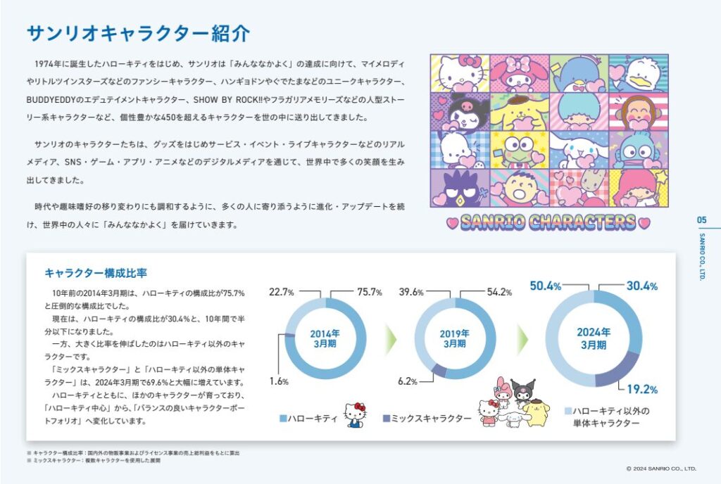 サンリオのキャラクター構成比率：2014年3月期のハローキティ75.7%から2024年3月期にはハローキティ30.4%まで抑制したことで依存度を下げている