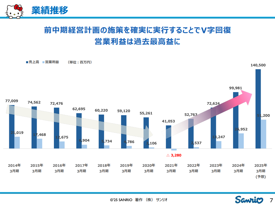 サンリオの業績推移：2021年から毎年右肩上がりにV字回復
