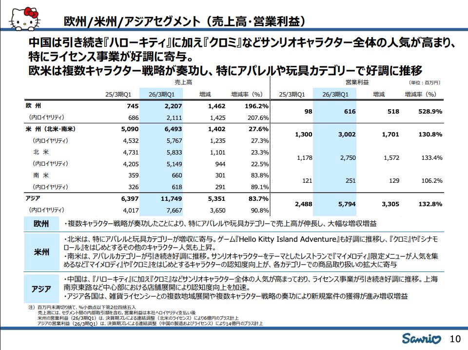 サンリオの海外セグメントの売上高・営業利益