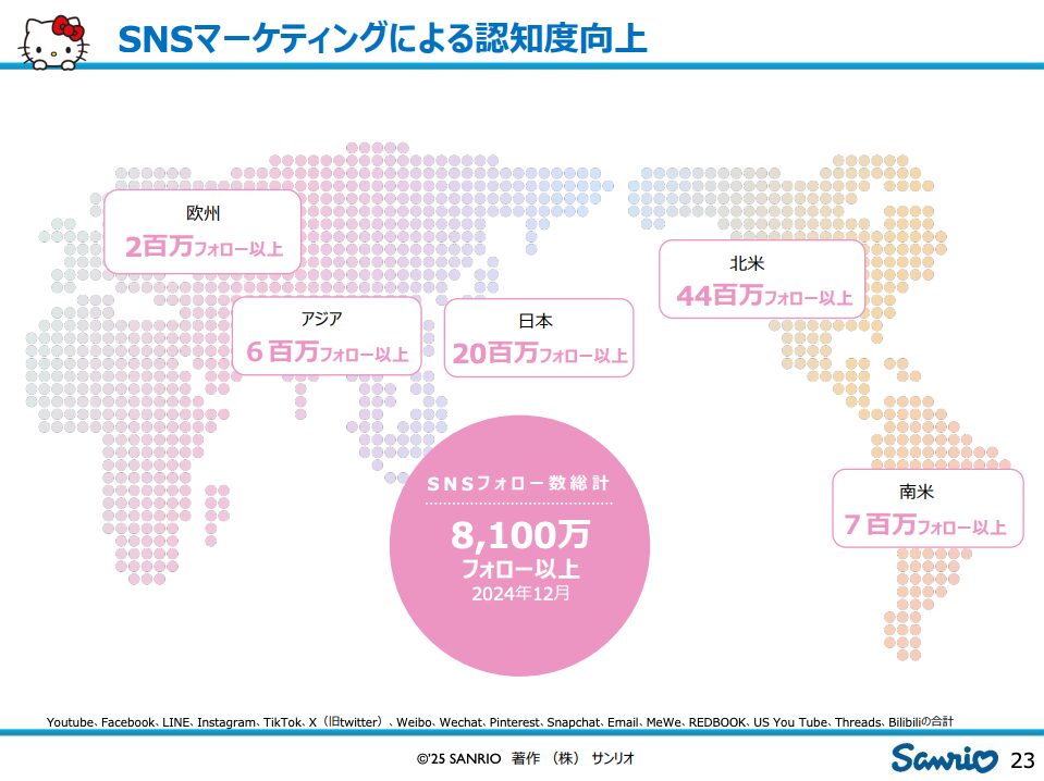 サンリオのSNSマーケティング：総フォロワー数8,100万人以上(2024年12月時点)