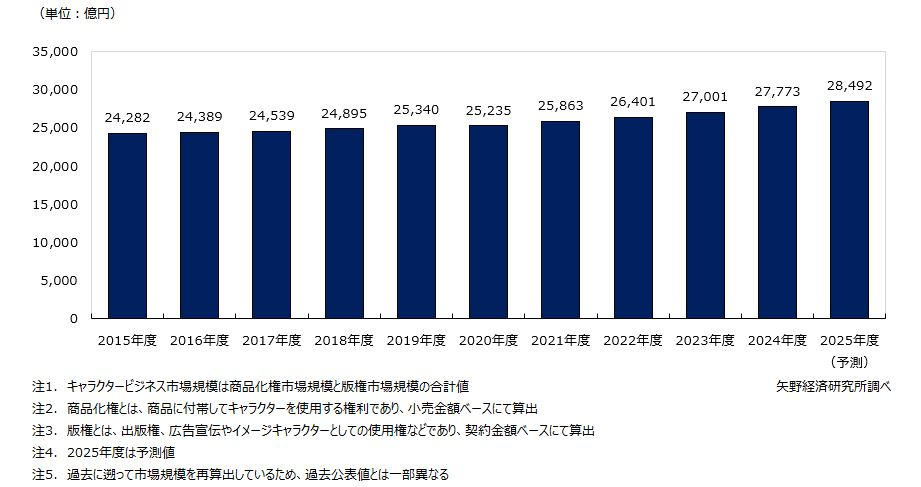 矢野経済研究所によれば、キャラクタービジネスの国内市場規模は2025年(予測)2兆8,492億円と推計されている