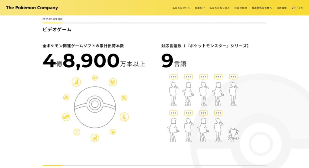 ポケモン：ビデオゲーム出荷本数4億8,900万本以上(2025年3月末時点)