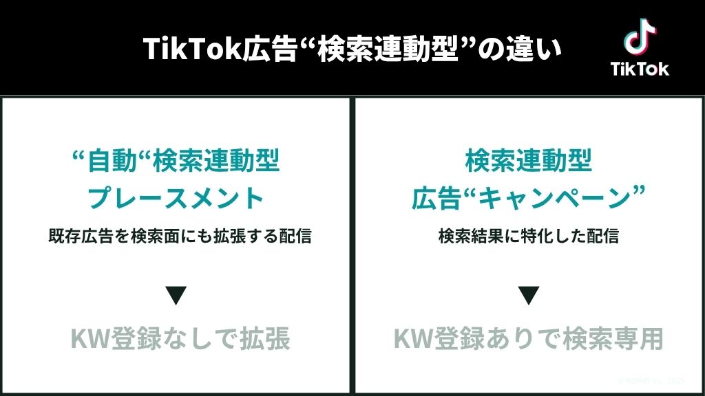 TikTok広告の“検索連動型”それぞれの違いを比較した図