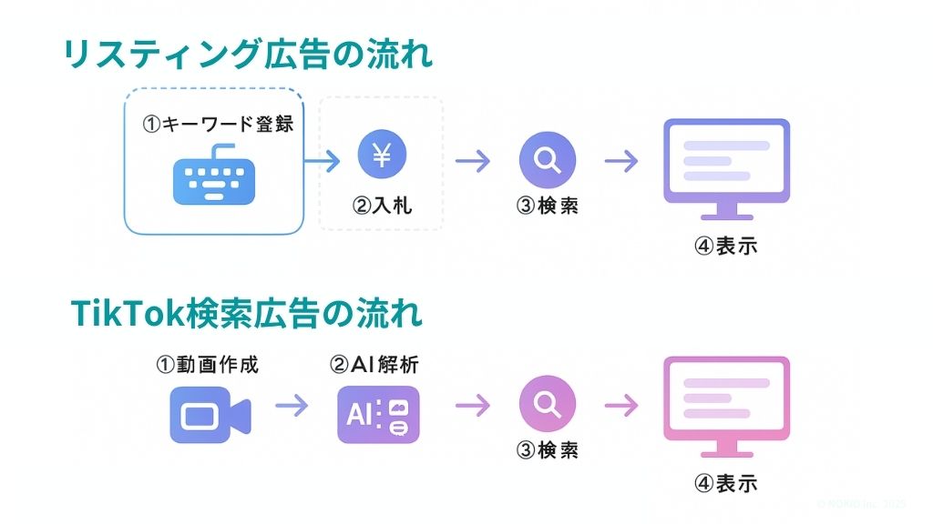 TikTok広告の“自動検索連動型”とリスティング広告(Googleなど)との違いを比較した図