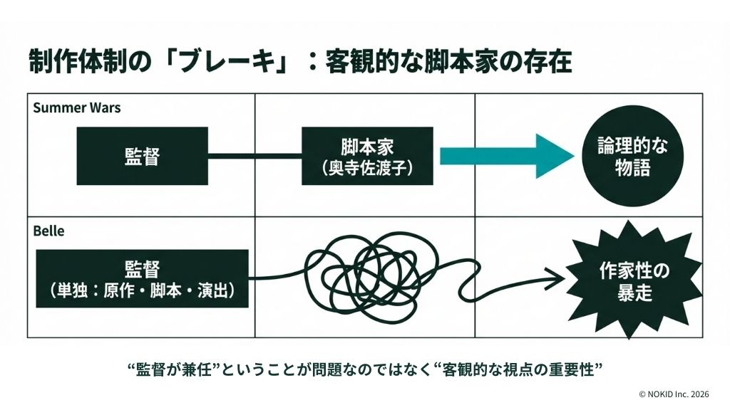 『サマーウォーズ』と『竜とそばかすの姫』の脚本体制の違い：客観的な共同脚本か、主観的な単独脚本か