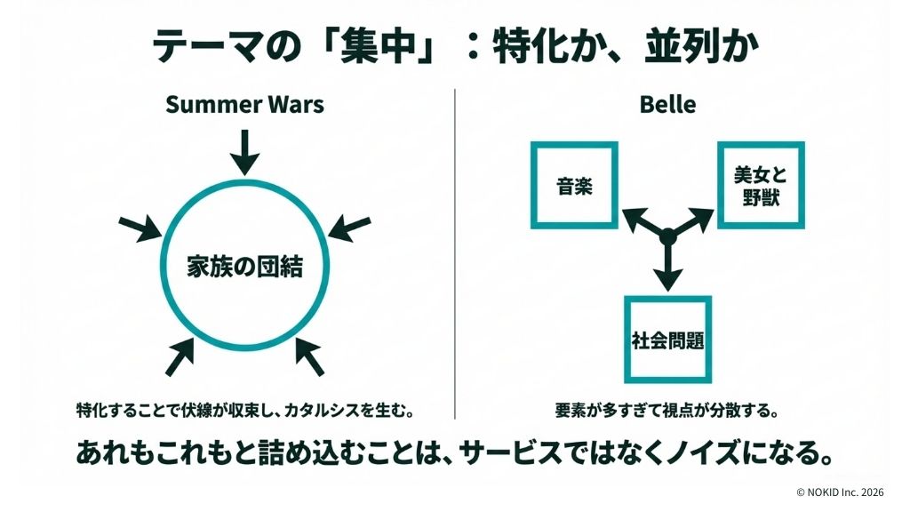 『サマーウォーズ』と『竜とそばかすの姫』のテーマの構成：一点集中の突破力か、複数要素の並列か