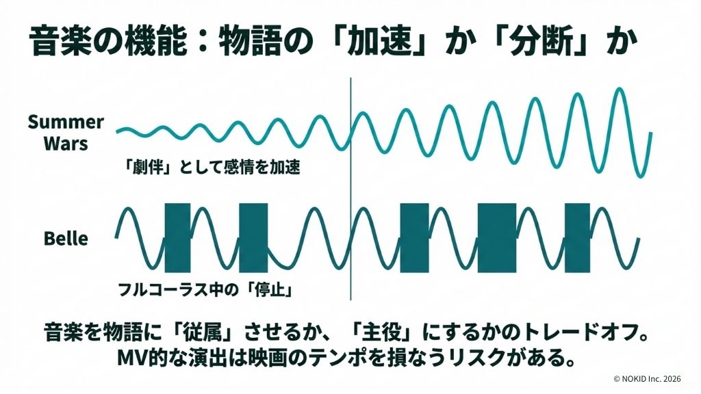 『サマーウォーズ』と『竜とそばかすの姫』の音楽と演出の役割：物語の加速装置か、没入を分断する要素か