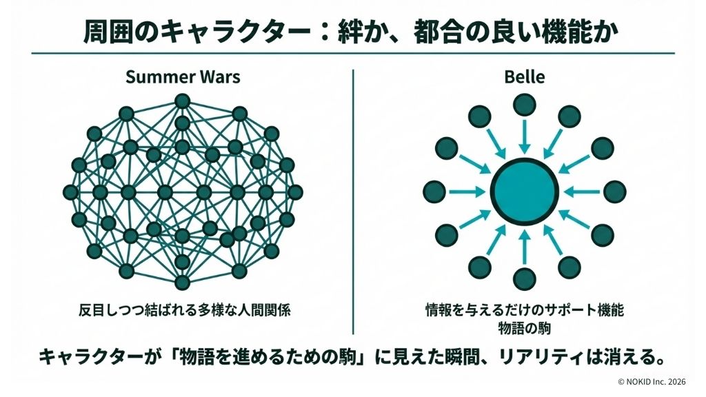 『サマーウォーズ』と『竜とそばかすの姫』の周囲のサポート：リアルな人間関係か、都合の良い機能か