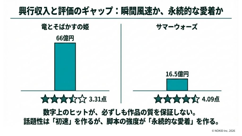 興行収入は作品の良さとは必ずしも関係するわけではない
