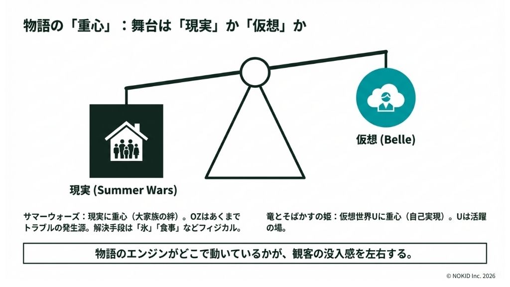 『サマーウォーズ』と『竜とそばかすの姫』の重心の違い：現実の家族か、仮想の自己実現か
