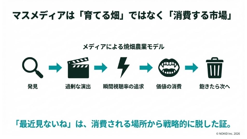マスメディアは消費する市場だったからふなっしーは撤退した