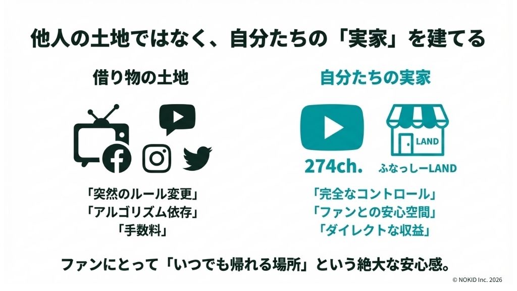 プラットフォームの自社所有＝実家の建設に取り組んだ