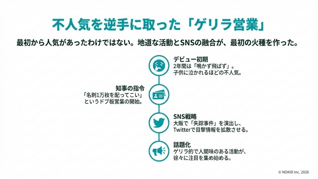 くまモンの初期は人気が出ず、ゲリラ営業による下積みを続けてきた
