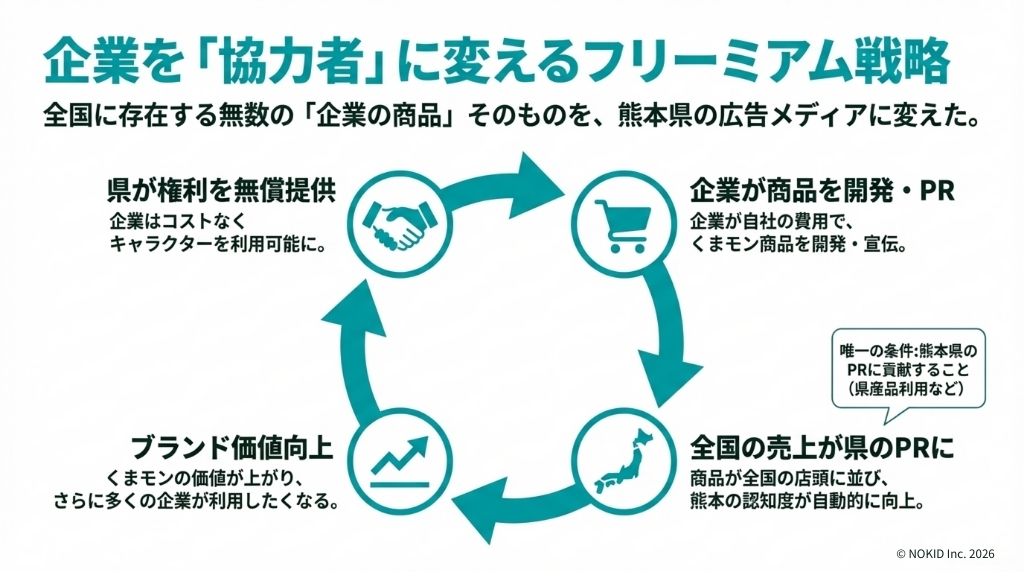 くまモンの「損して得取れ」の無料モデル
