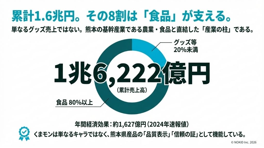 くまモンの経済規模は1兆6,000億円の実力