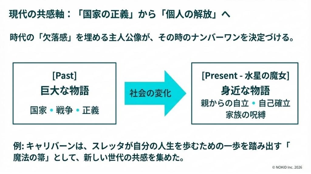 現代の共感軸は欠落感を埋める主人公像