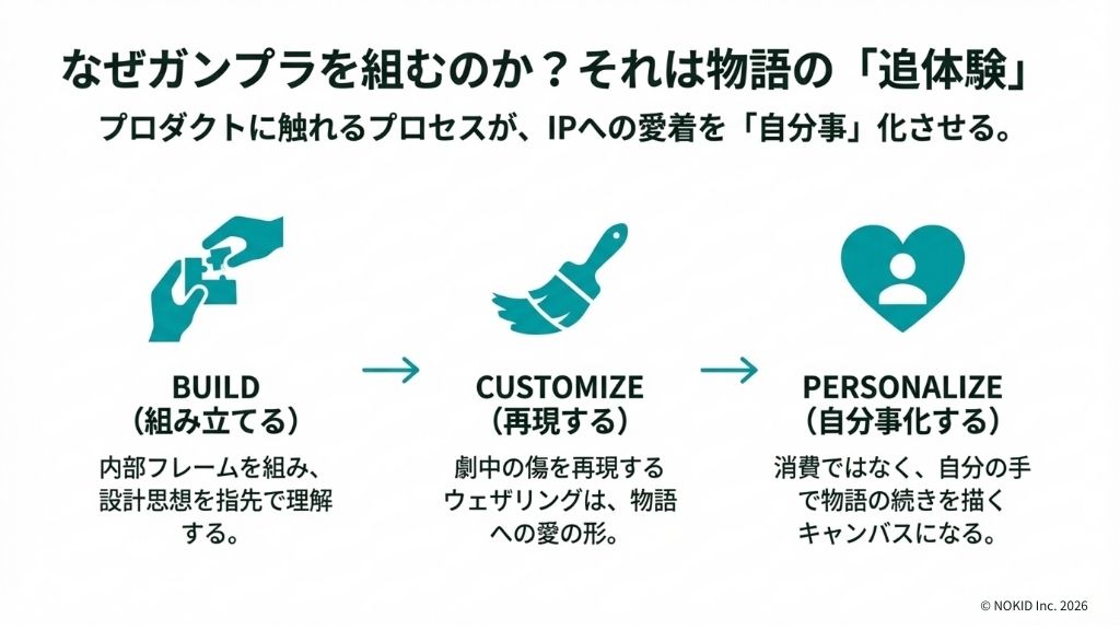 ガンプラによる物語の追体験がガンダム総選挙の人気獲得に影響しますか?
