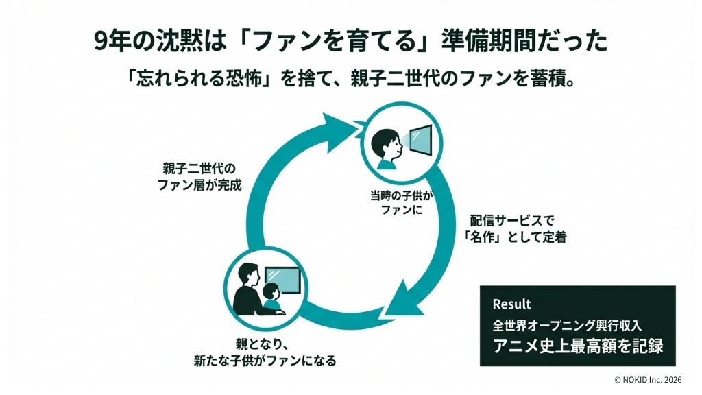 ズートピア2は、前作の公開から約9年かけたことでファンが育った